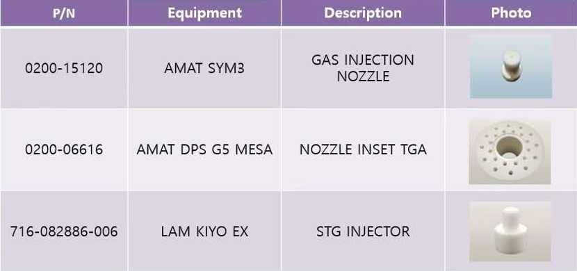 Yttria Oxide ceramic components for semiconductor industry